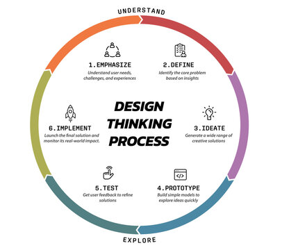 Design Thinking Process Circular Infographic Template &ndash; Empathize Define Ideate Prototype Test Implement Workflow 