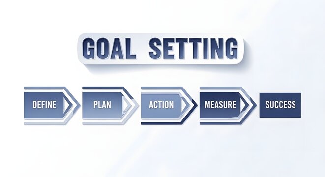 Goal setting flowchart displaying a five-step professional progression from define and plan to action, measure, and success for strategic corporate planning and effective performance management.