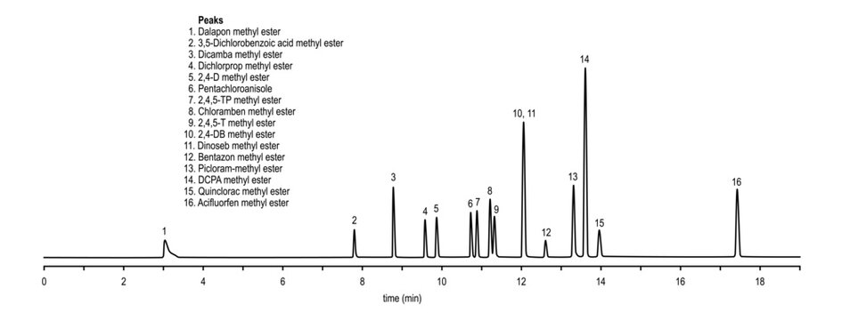 Chromatogram of chlorophenoxyacid herbicides, dicamba, dichlorprop, pentachloroanisole, chloramben, dinoseb, bentazon