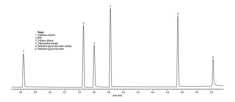 Chromatogram of custom cleaning solvents