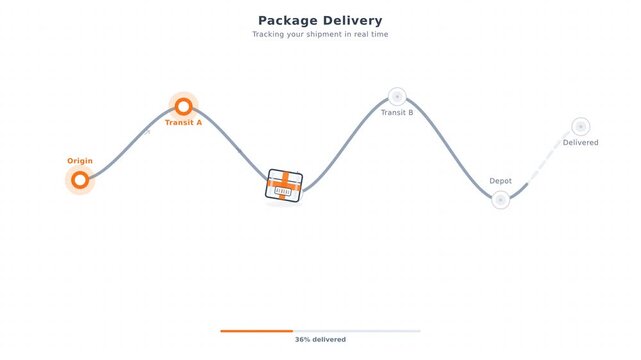 Animated package delivery path showing a parcel traveling from origin through transit hubs to final destination for logistics tracking.
