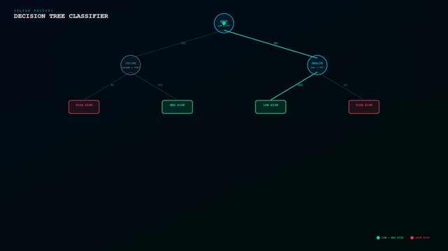 A digital visualization of AI Diagnostic Algorithms showing the step by step growth of a decision tree classifier for complex data analysis in a dark cyber environment