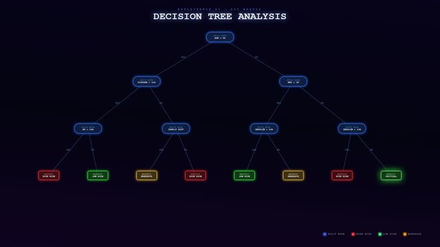 A futuristic interface showing AI diagnostic algorithms as they process data through a complex decision tree to determine different risk levels in a high tech environment