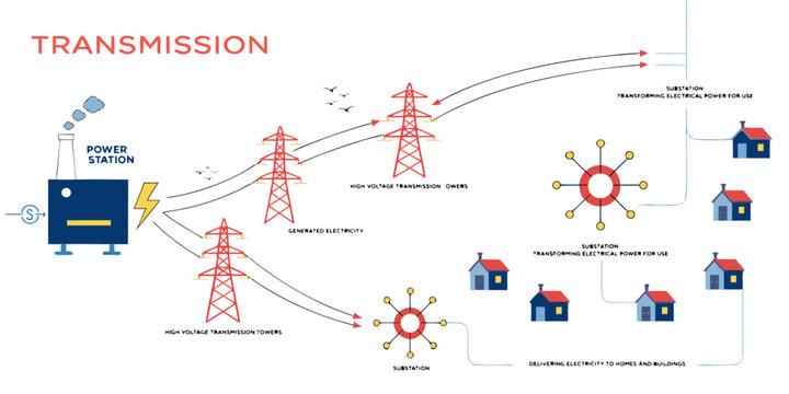 Diagram showing the process of electricity transmission from power station to homes with electricity transmission substation distribution electrical engineering infrastructure industry