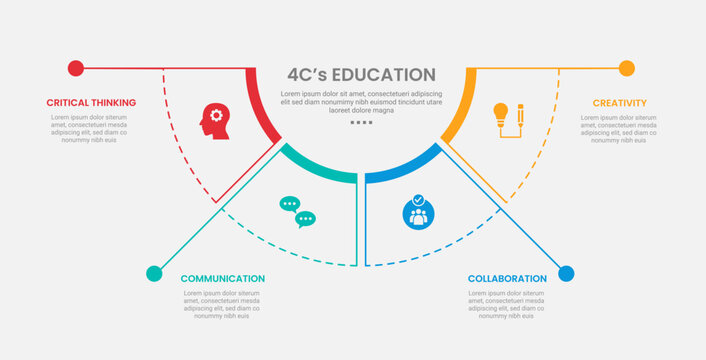 4Cs education infographic outline style with 4 point stage or step template with half circle pie chart separated with long line dot for slide presentation
