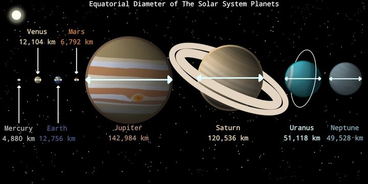 Size Based On The Equatorial Diameter of Solar System Planets Infographic &ndash; Solar System Planet Infographic