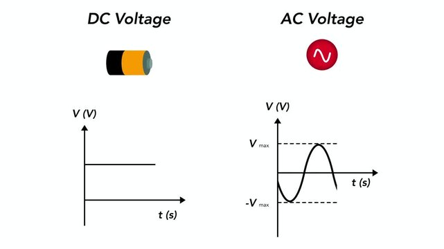Educational diagram comparing DC and AC voltage showing direct current and alternating current sine wave graphs with battery icon for physics, electrical engineering, and science