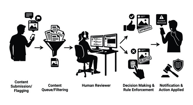 Content moderation workflow diagram with human reviewer, digital content filtering process, rule enforcement and notification steps, black vector icons