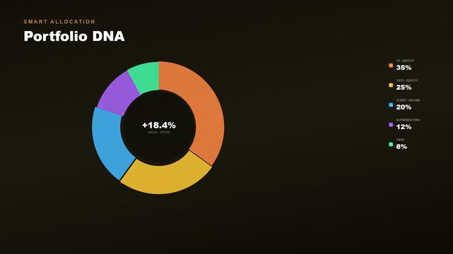 An sophisticated AI financial advisor interface demonstrating the dynamic evolution of a diversified investment portfolio through animated donut charts on a sleek dark background for finance