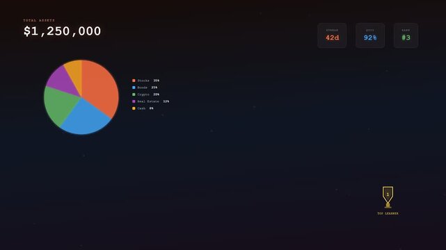 An immersive interface showcasing gamified financial learning as total assets rapidly increase while a colorful pie chart expands to symbolize diverse wealth accumulation and personal success
