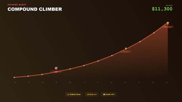 A digital interface showcasing gamified financial learning as a golden exponential curve ascends through a dark void representing the steady accumulation of wealth over time