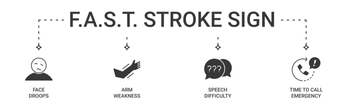FAST Stroke Signs Banner containing Face droops, Arm weakness, Speech difficulty and Time to call emergency services vector icons