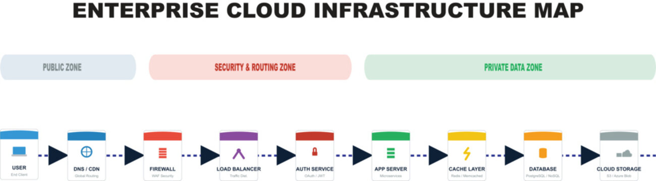 Enterprise Cloud Infrastructure Architecture Diagram - Detailed Network Request Flow Vector