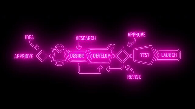 Neon-lit flowchart diagram illustrating a product development process with pink glow on black background