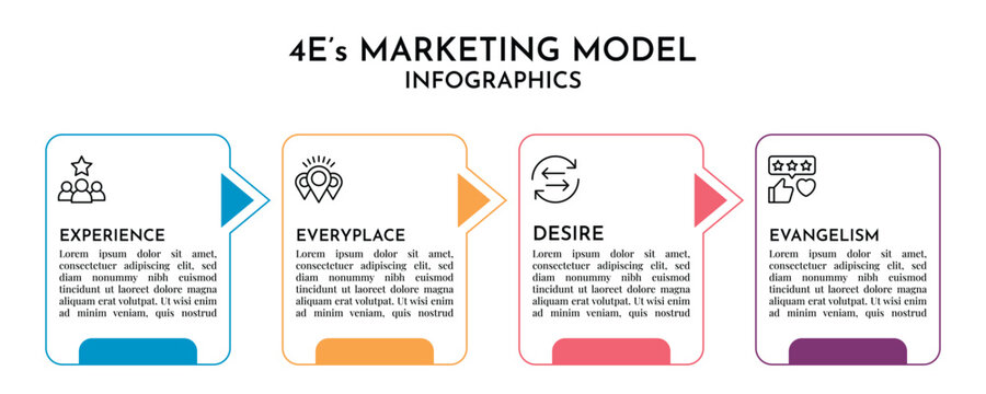 4E Marketing Model Infographic with Side Arrow Cards, Horizontal Timeline 4 Step Business Process Vector 