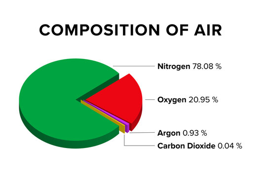 Composition of air, multi colored pie chart of the main chemical components of Earth's atmosphere, excluding water vapor. Dry air contains nitrogen, oxygen, argon, and carbon dioxide. Isolated. Vector