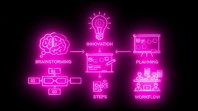 Neon pink flowchart illustrating innovation process with brainstorming, planning, and steps on black background.