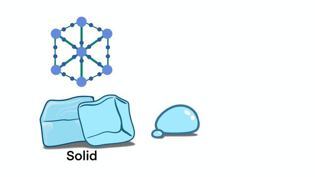 Educational science diagram illustrating the three states of matter, solid, liquid, and gas, Features molecular structures and icons for ice, water, and vapor, ideal for chemistry and physics studies