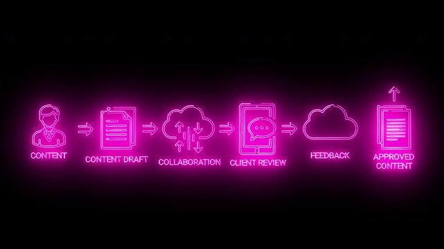 Neon pink flowchart illustrating a content creation process on a black background with glowing icons and text.