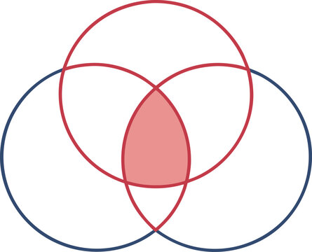 Venn diagram with three intersecting circles featuring a highlighted central overlap area