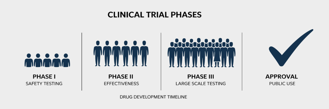 Clinical Trial Phases Infographic with Drug Development Timeline and Approval Process