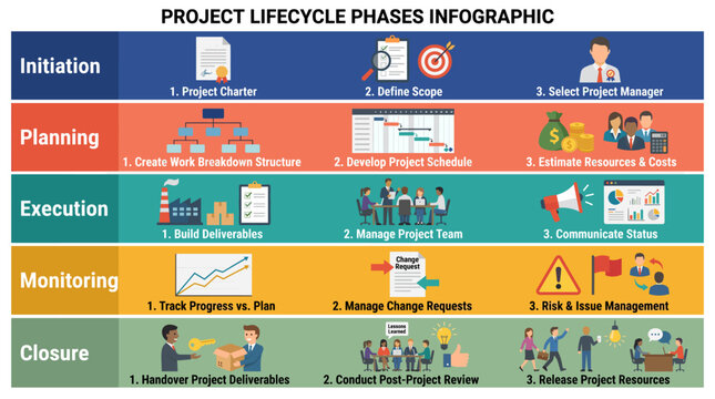 Project lifecycle phases infographic illustrating key stages from initiation to closure