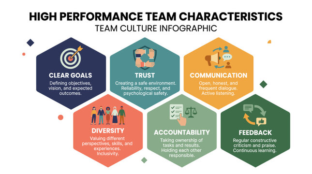 High performance team characteristics and culture infographic elements