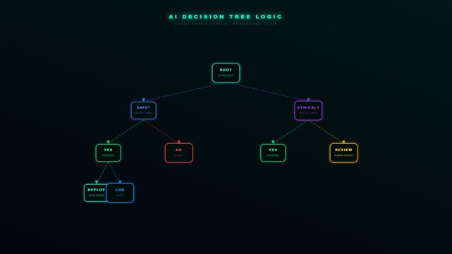 An intricate digital animation illustrating Ethical AI Oversight through a glowing neon decision tree that maps complex logical pathways for autonomous governance and system deployment