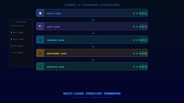 A sleek digital dashboard demonstrating Ethical AI Oversight via a sophisticated layered architecture sequence that progressively reveals complex governance protocols and real time system
