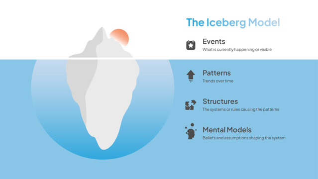 The iceberg model systems thinking tool infographic diagram banner vector with Events, Patterns, Structures, Mental Models icons.