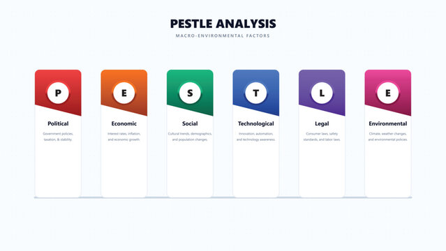PESTLE analysis infographic vector template with political, economic, social, technological, legal and environmental icons, ideal for strategic planning, presentations, reports and workshops.
