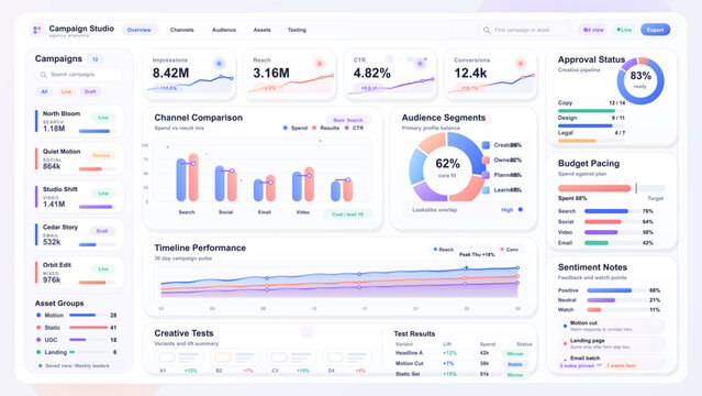 Marketing campaign analytics dashboard interface with channel comparison, audience segments and budget pacing