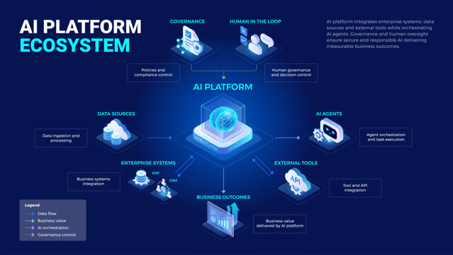 AI Platform Ecosystem Diagram - isometric infographics technology vector - AI platform connects data, ERP CRM, AI agents, external tools under human control delivering value - dark blue background