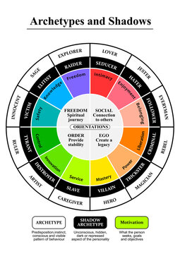 Archetypes and shadow Human behaviour Psychology Literarute study diagram