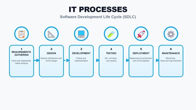 Blue and white infographic shows six software development stages with icons, arrows, numbered panels, and headings for requirements, design, development, testing, deployment, and maintenance.