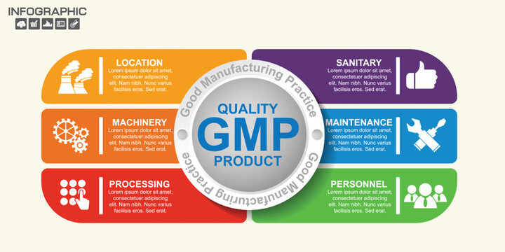 An infographic illustrating the key components of Good Manufacturing Practice GMP for quality product development