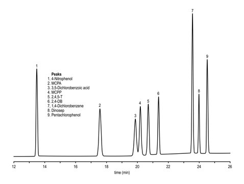 Chromatogram of herbicides (phenoxyacid mix)