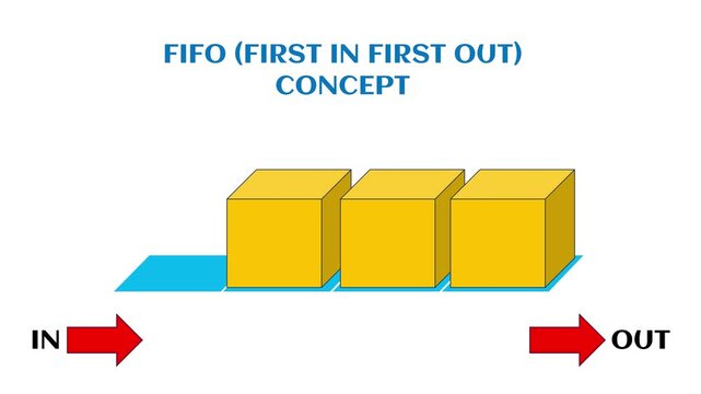 Seamless animation of a FIFO (First-In, First-Out) system concept.