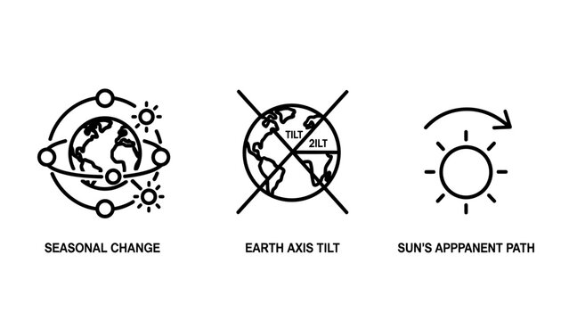 Earth's seasonal changes and astronomical concepts icons with earth orbit axis tilt sun's apparent path seasonal change line art physical geography solar system planetary science astronomy