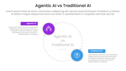 Obraz premium agentic AI vs traditional artificial intelligence comparison concept for infographic template banner with big circle line arrow cycle circular with two point list information