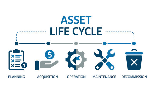 Asset life cycle stages planning acquisition operation maintenance and decommissioning