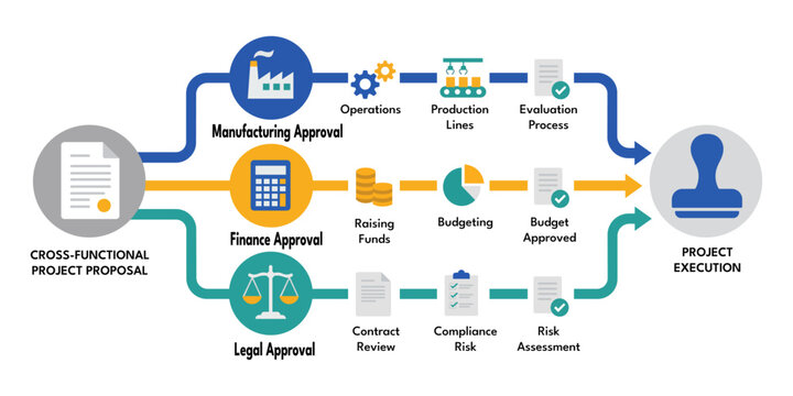 Parallel approval structure shows department workflow bottlenecks