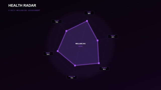 An advanced human wellbeing monitoring digital interface displays a dynamic radar chart expanding to analyze various health metrics within a sophisticated dark mode aesthetic