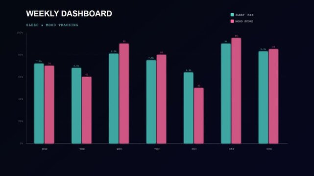 A sophisticated digital animation illustrating human wellbeing monitoring via a sleek dark interface as sleep and mood metric bars incrementally populate across a weekly timeline