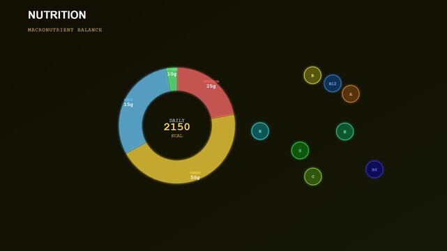 An advanced interface for Human Wellbeing Monitoring illustrates the dynamic shift of daily caloric intake and macronutrient distribution through a sleek holographic data visualization sequence