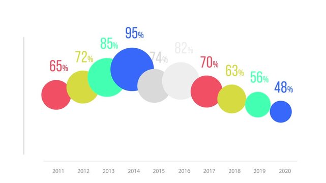Evolving colorful circle chart animation illustrating percentage data fluctuations and annual trends over a decade from 2011 to 2020 motion video.