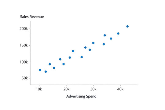 Scatter plot showing the positive correlation between advertising spend and sales revenue, illustrating business growth potential