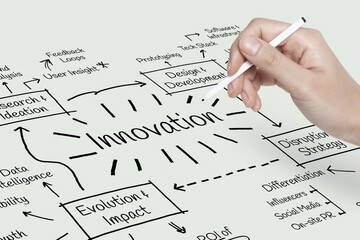 Hand drawing a mind map centered on Innovation with related concepts