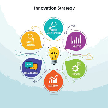 A colorful infographic illustrating innovation strategy