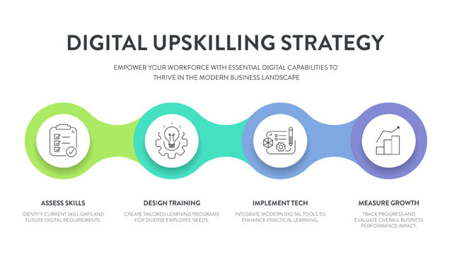 Digital Upskilling Strategy Infographic Vector. 4 steps of assessing, designing, implementing, and measuring skills. A comprehensive corporate modern training Presentation Slide template for business.